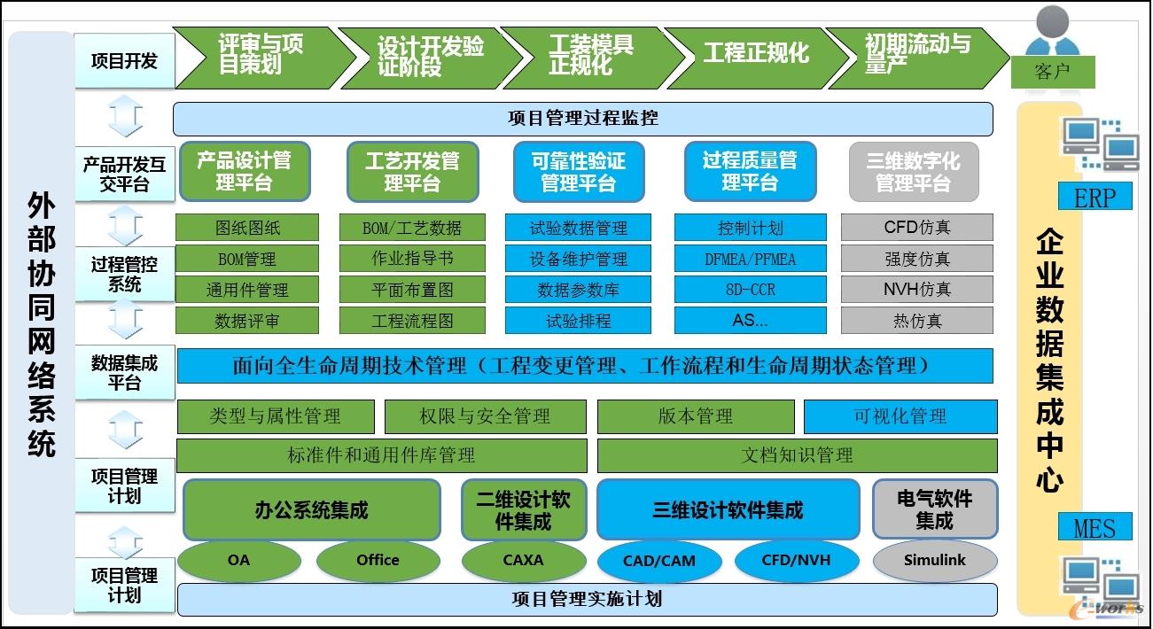 PLM总体建设框架