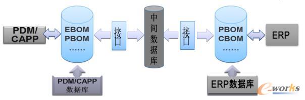 PLM与ERP系统总体集成信息范围