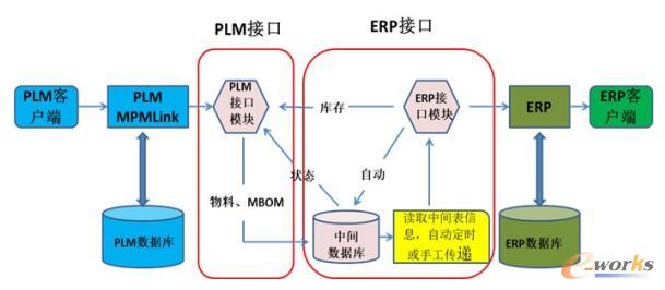 PLM与ERP系统总体集成架构