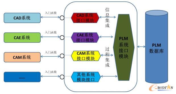 PLM系统集成框架