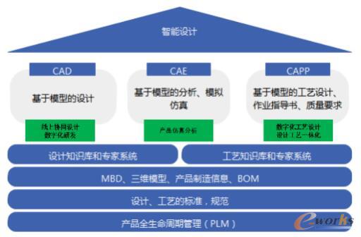 智能设计总体架构