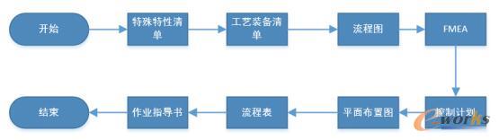 原工艺文件编制流程