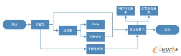 现工艺文件编制流程