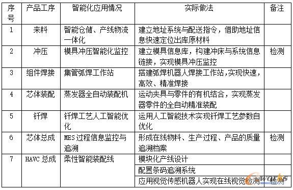 智能化生产流程