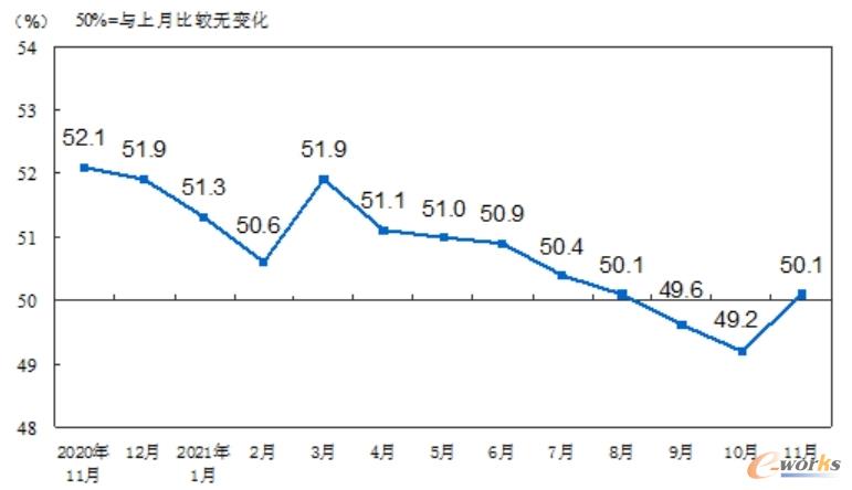 中国制造业采购经理人指数（经季节调整）