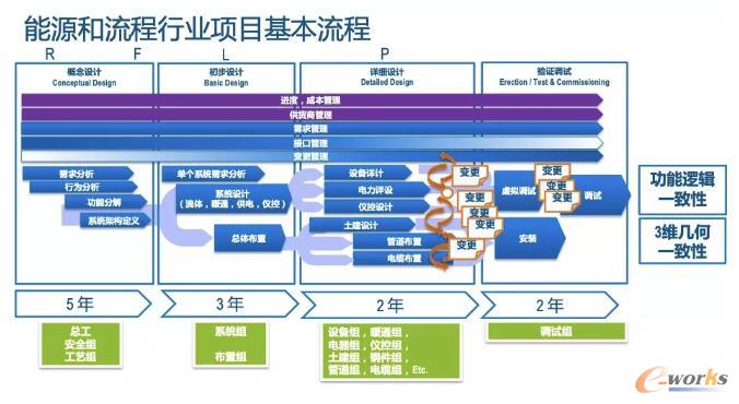 能源和流程行业项目基本流程