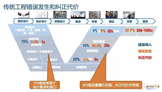 传统工程错误发生和纠正代价