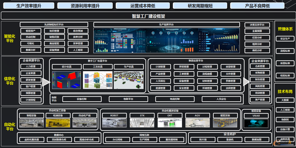 图 2 天马智能制造愿景规划方案（3+2）