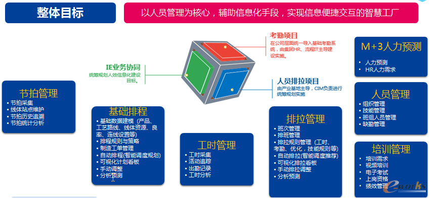 图 7 人效管理方案