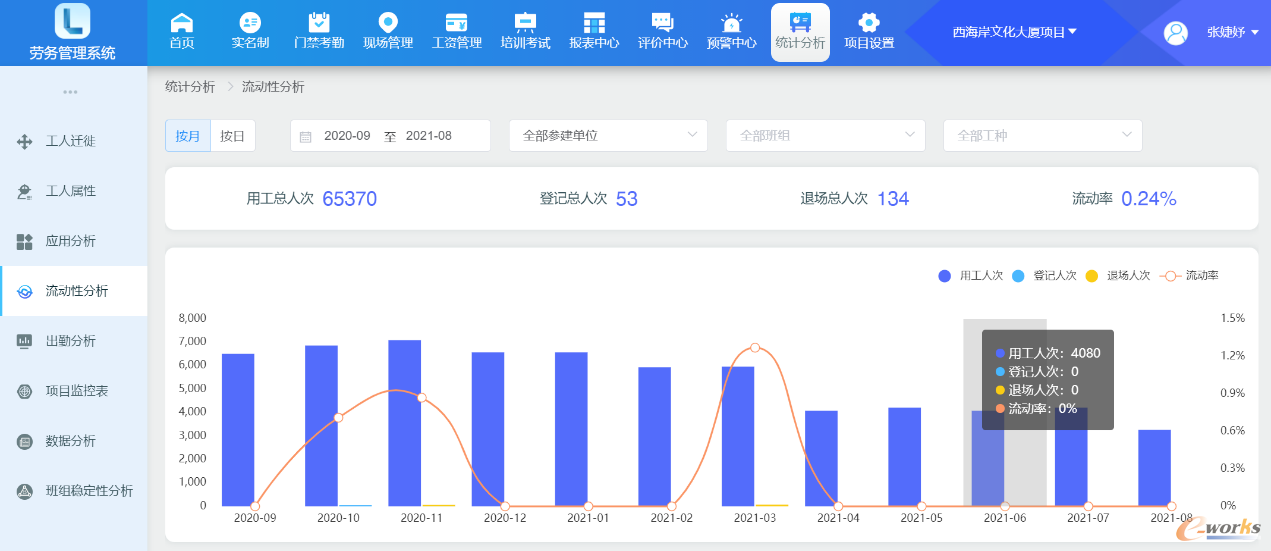 图7 现场劳务工人流动性分析