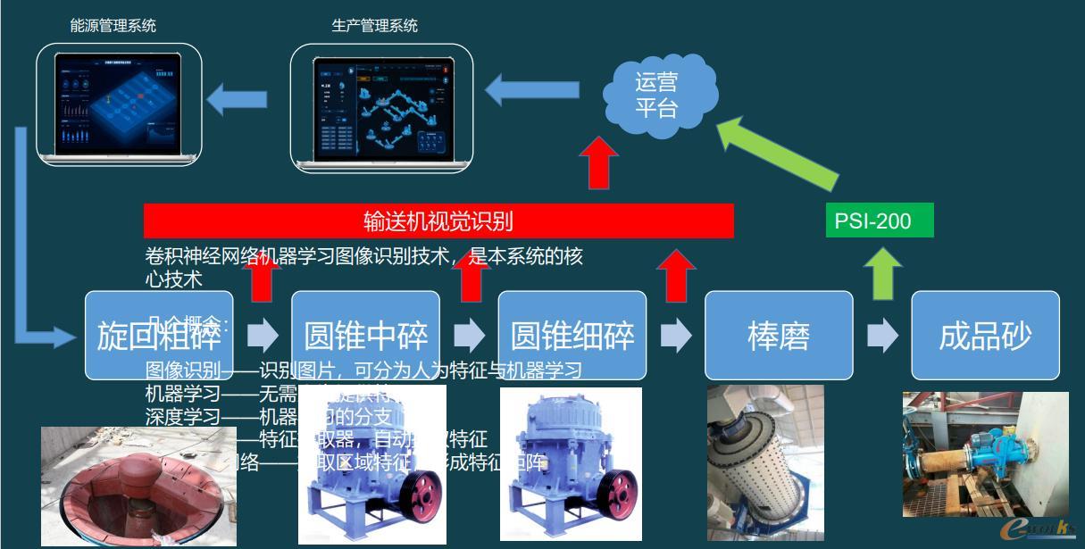 核心技术