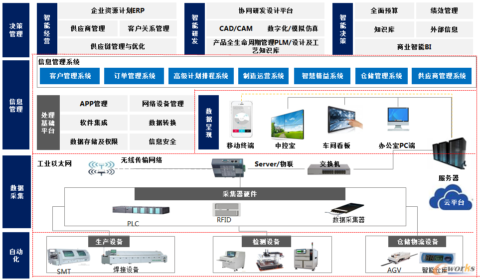 图3 智造架构图