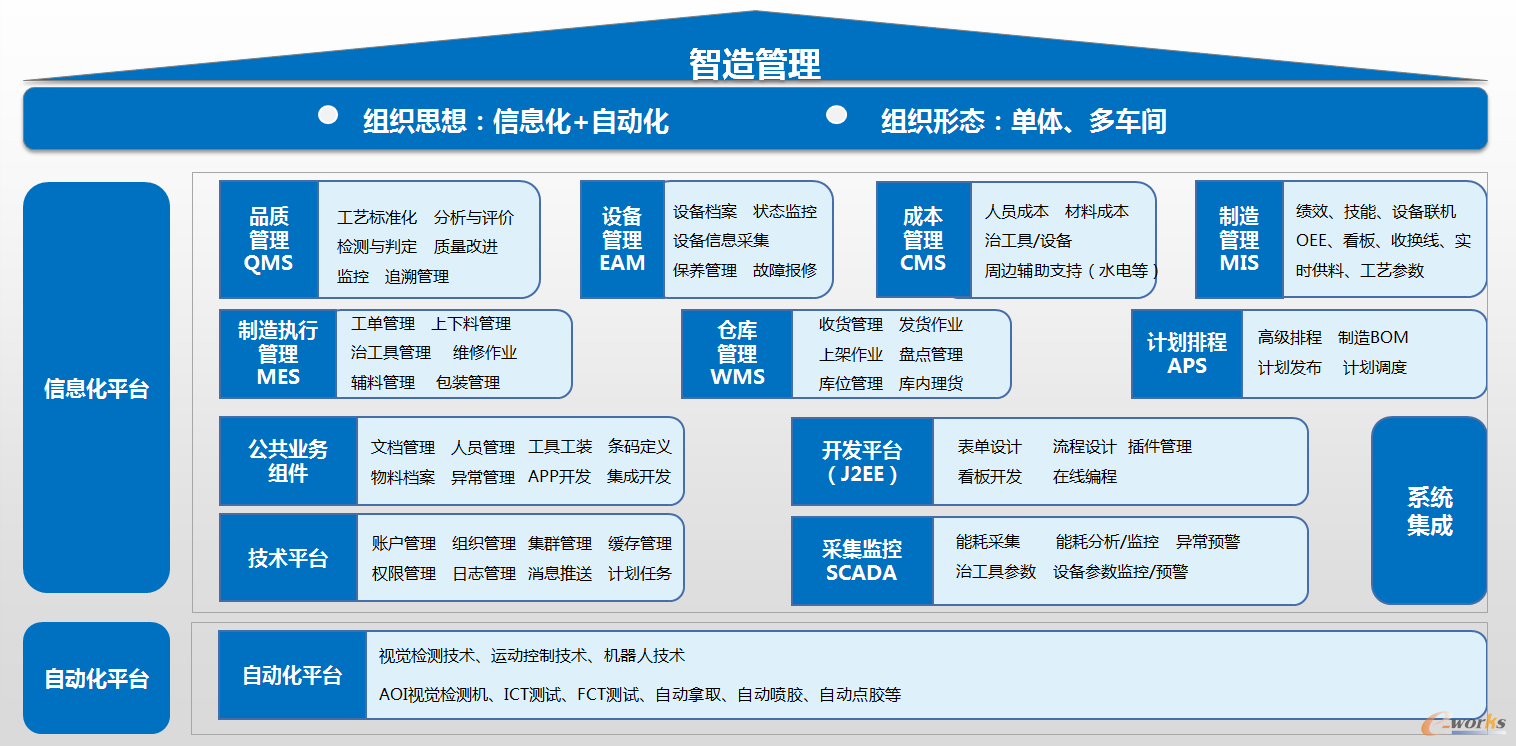 图4 智造详细产品地图