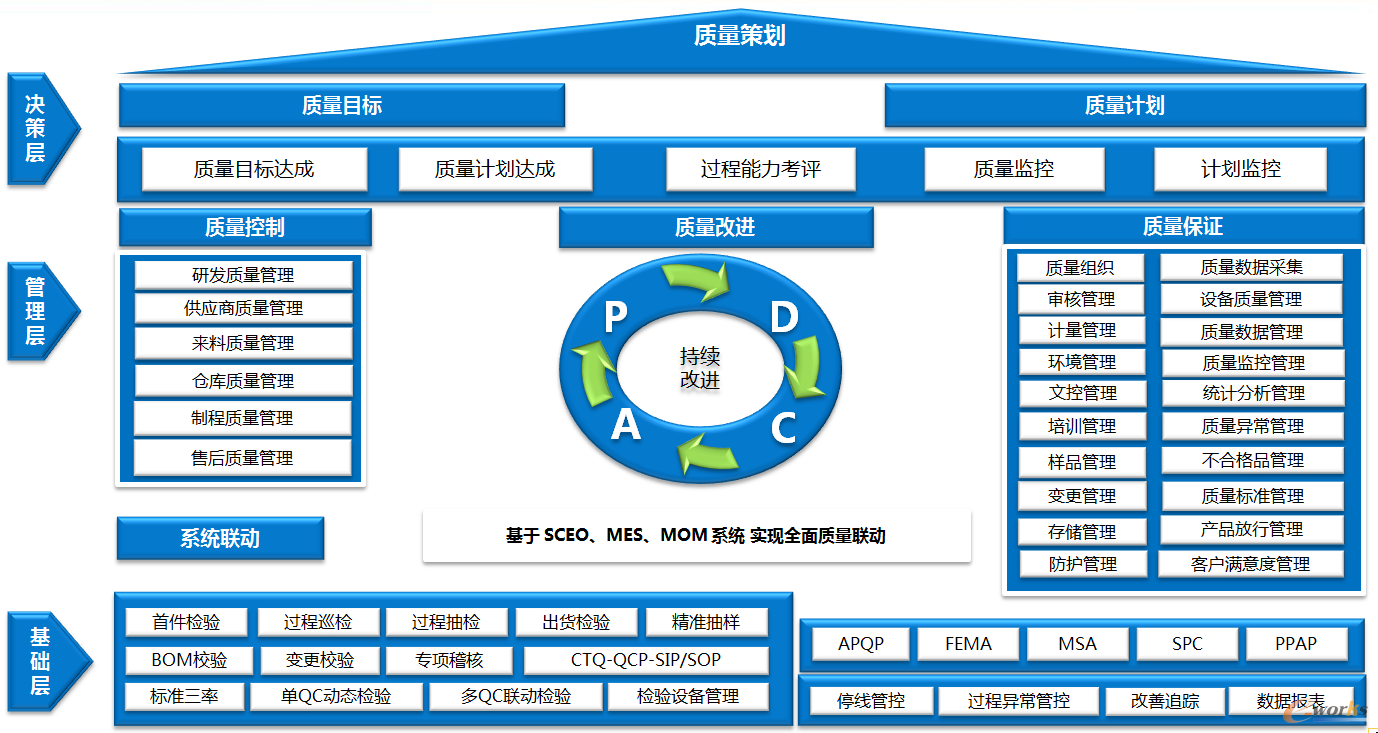 图6 QIS功能架构