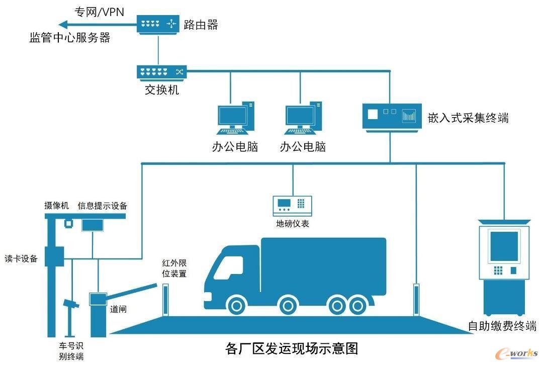 图4 各厂区发运现场示意图