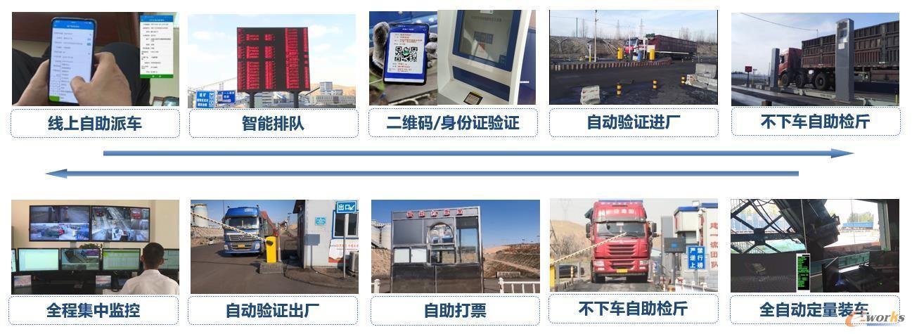 图5 现场无人值守称重发运管理系统