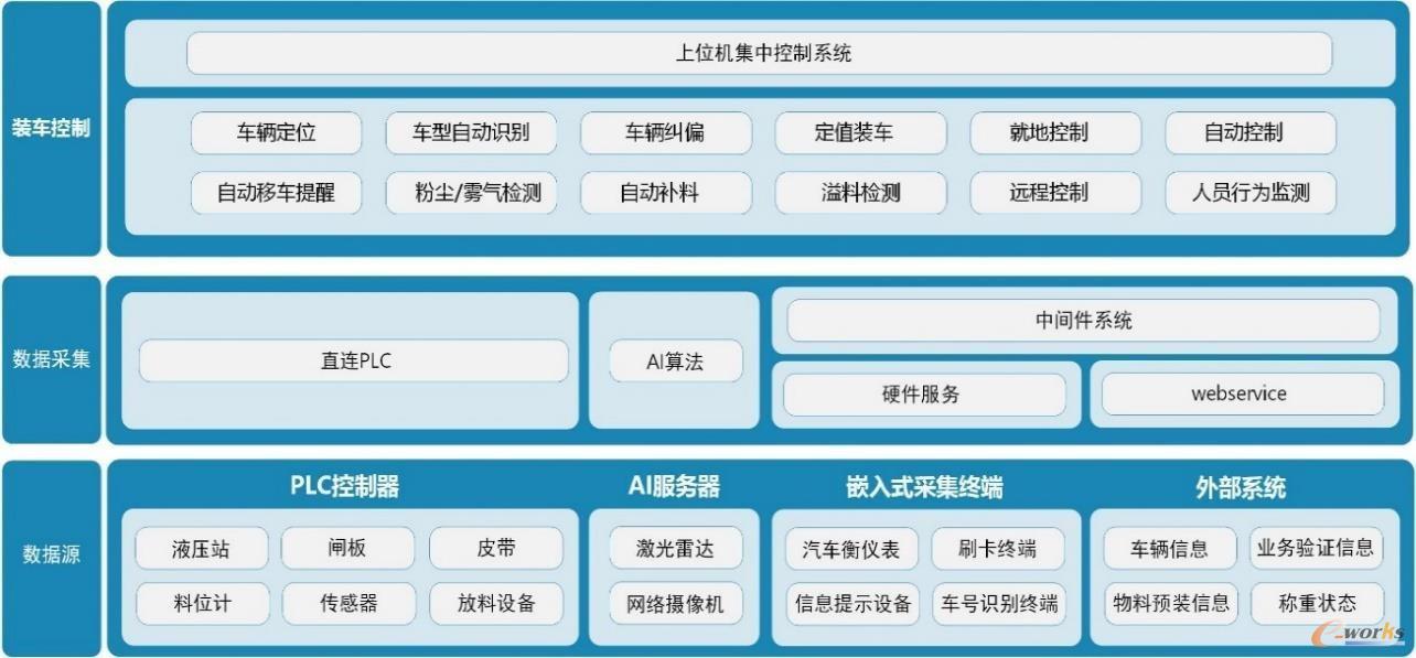 图6 智能自动装车系统