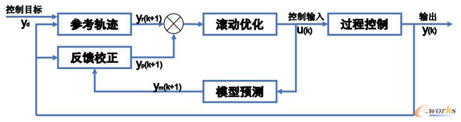 MPC控制原理