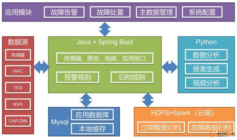 设备智能巡检系统软件架构