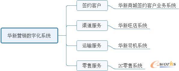 华新营销数字化主要内容