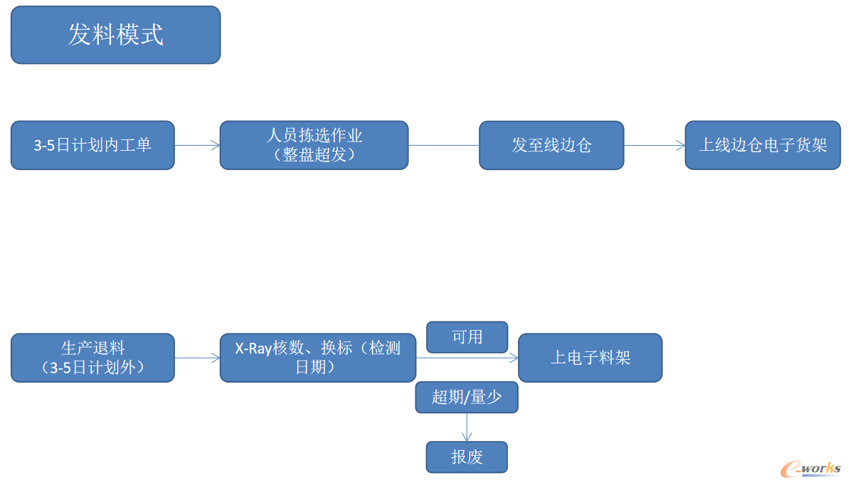 灯光拣选流程图