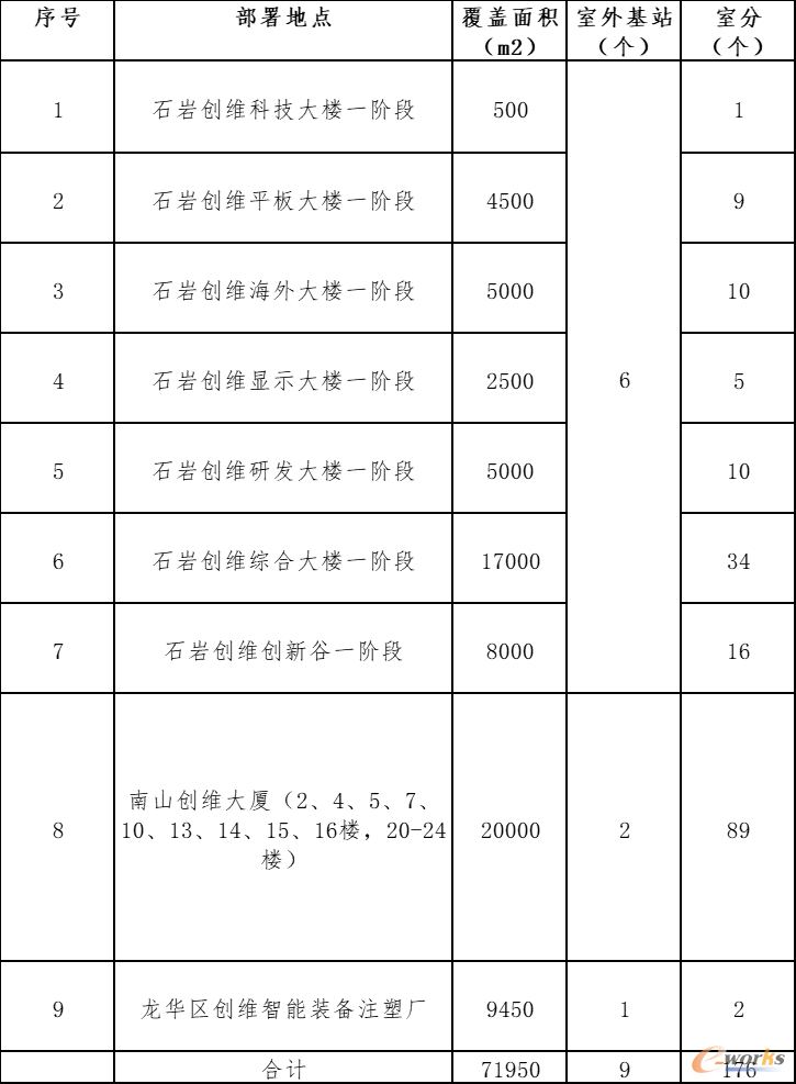 5G部署图