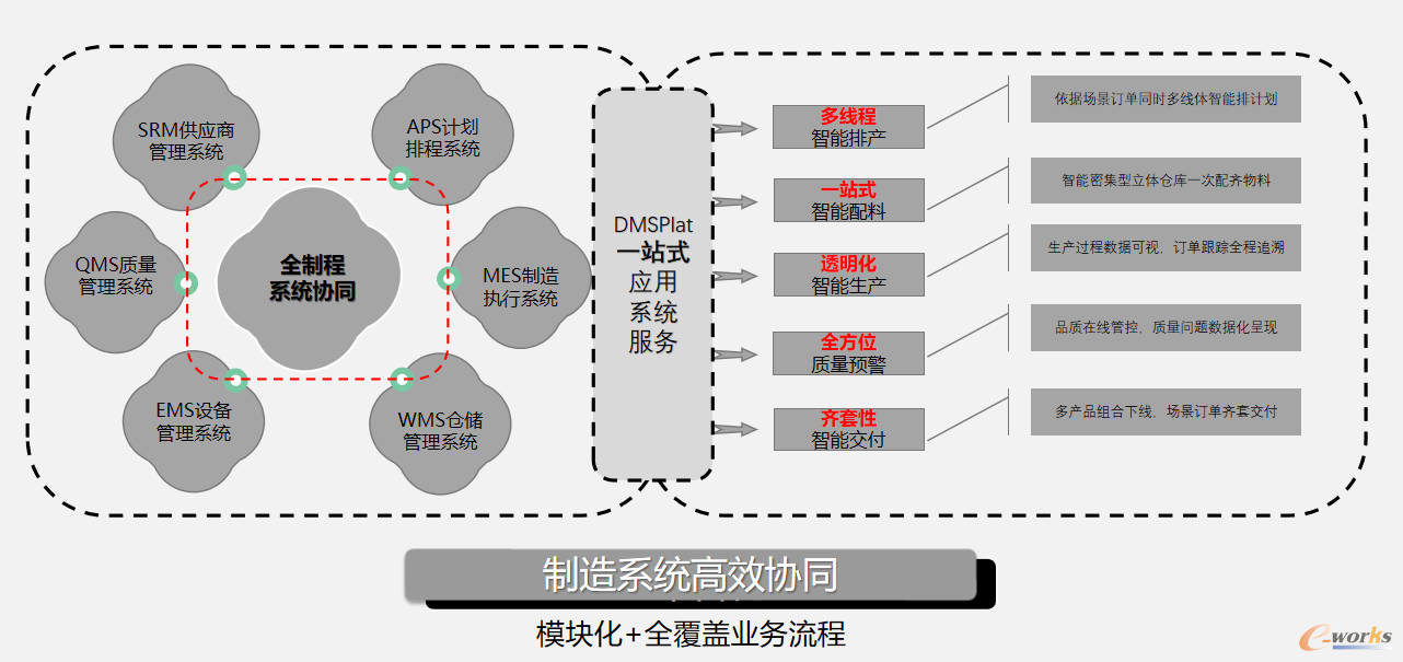 创维DMSPlat平台实施架构图