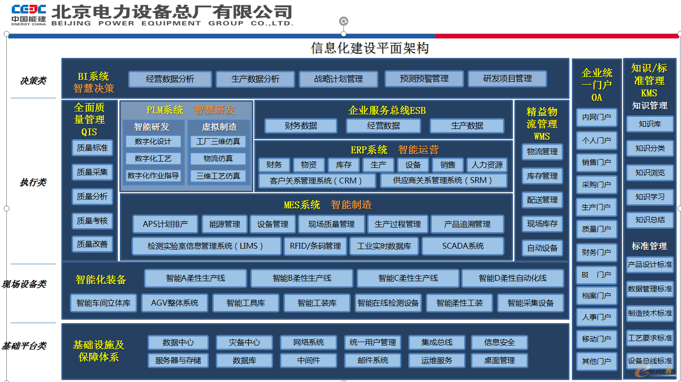 图3 信息化改造架构总图