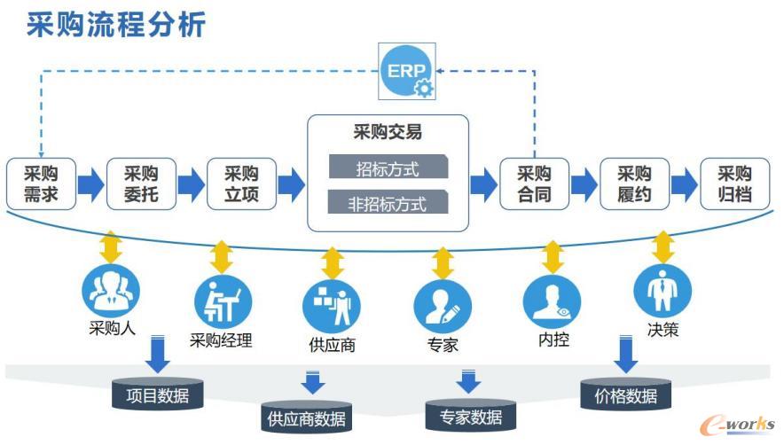 采购流程分析
