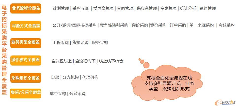 采购过程管理模块