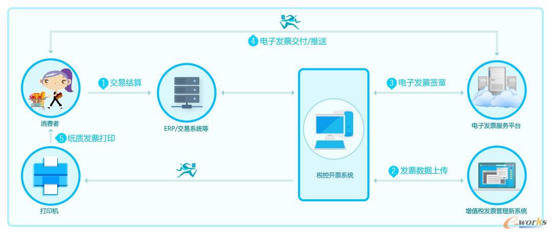 电子发表交付/推送