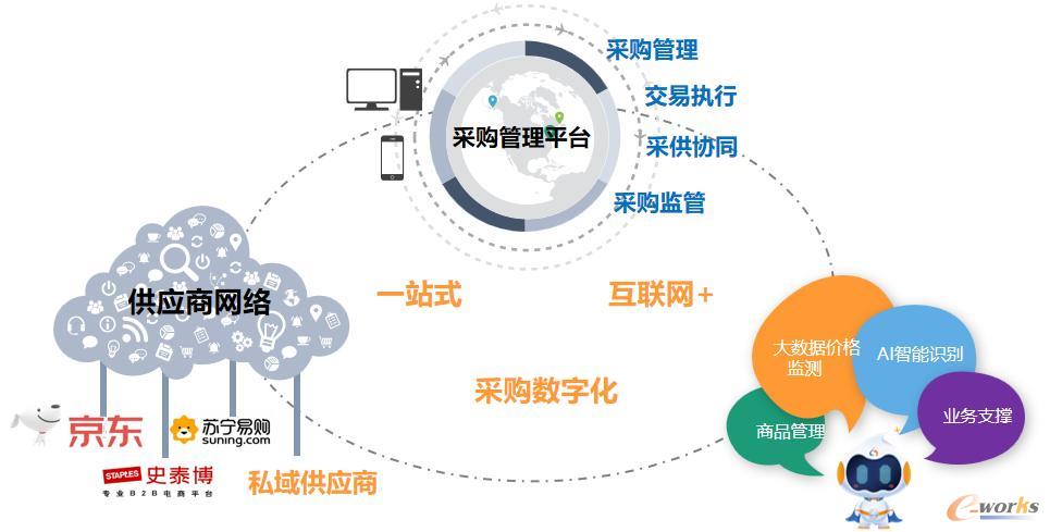采购数字化
