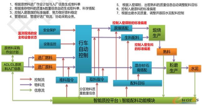 控制流程图