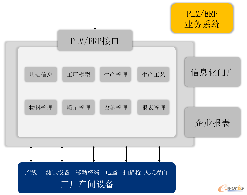 图4 MES系统功能模块