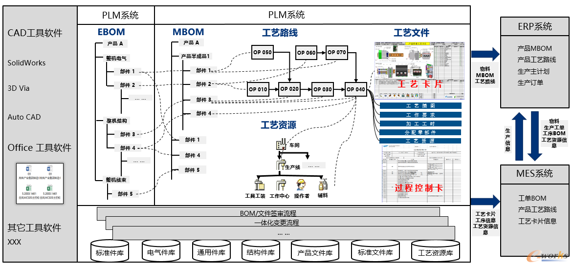 图3 产品数据信息集成