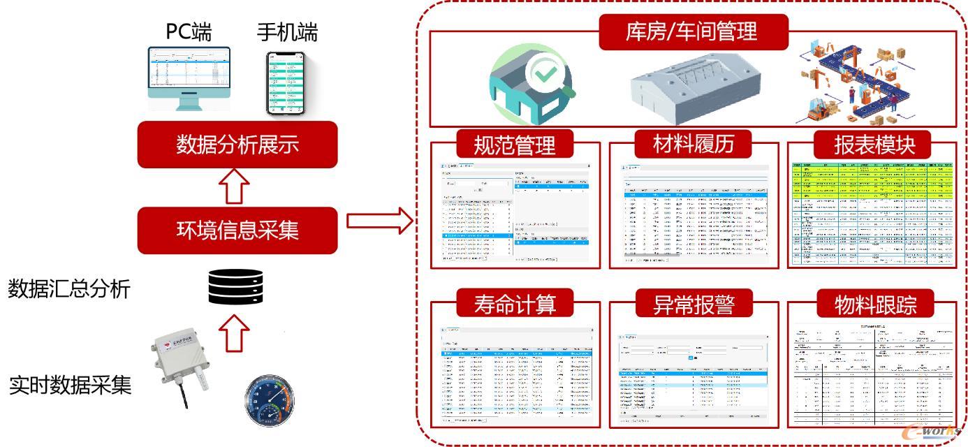 复合材料生产制造用物料全生命周期管理系统架构