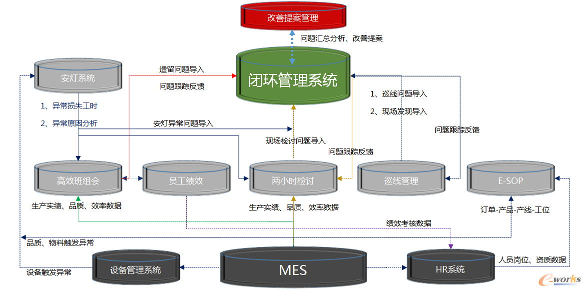 图3 精益系统数据关系