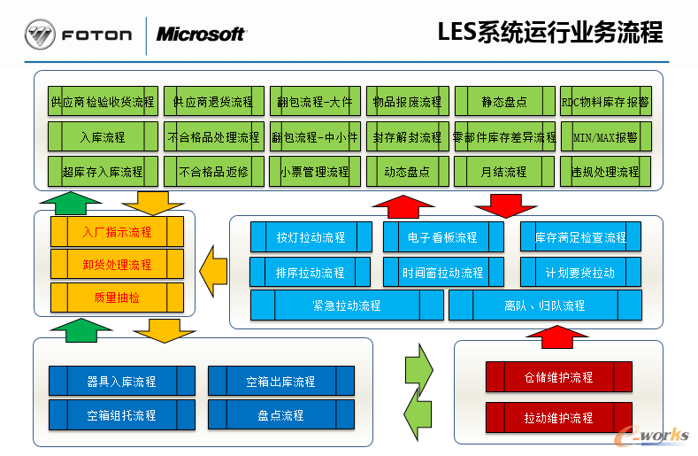 图2 LES系统运行业务流程