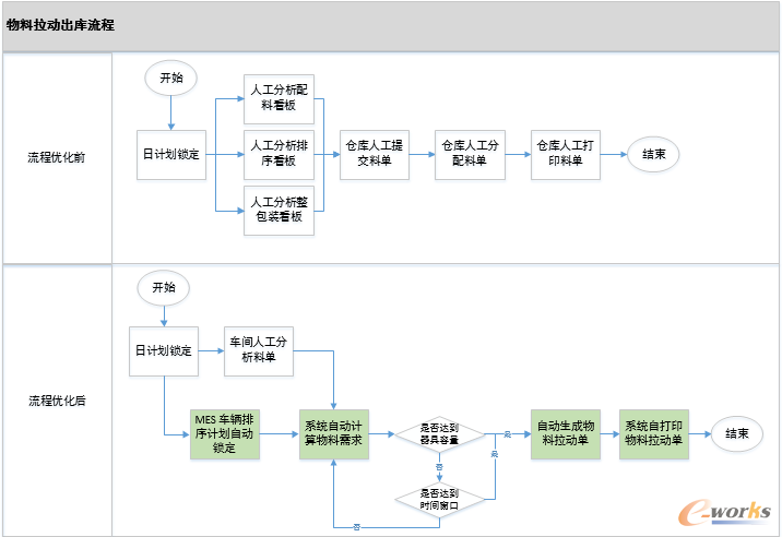 图3 物料拉动出库流程优化