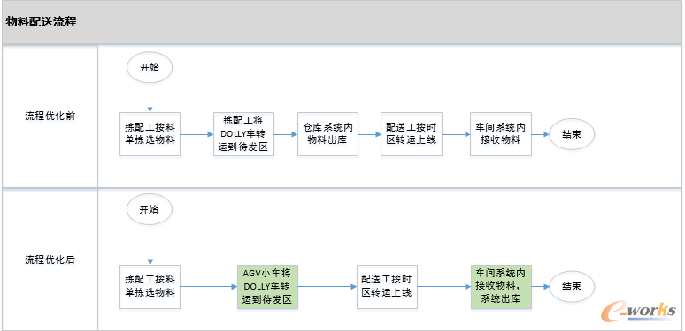 图4 物料配送流程优化