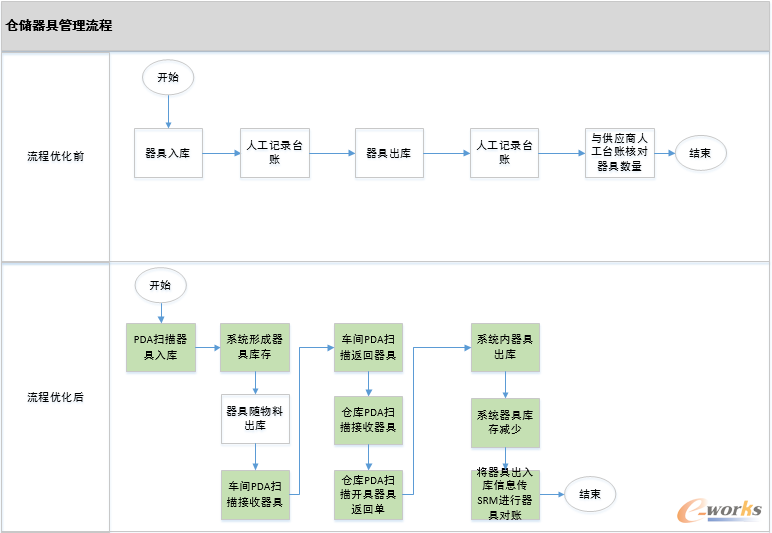 图5 仓储器具管理流程优化