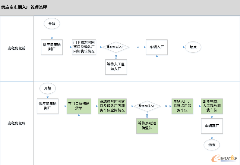 图6 供应商车辆入厂流程优化