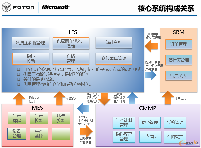 图7 核心系统构成关系