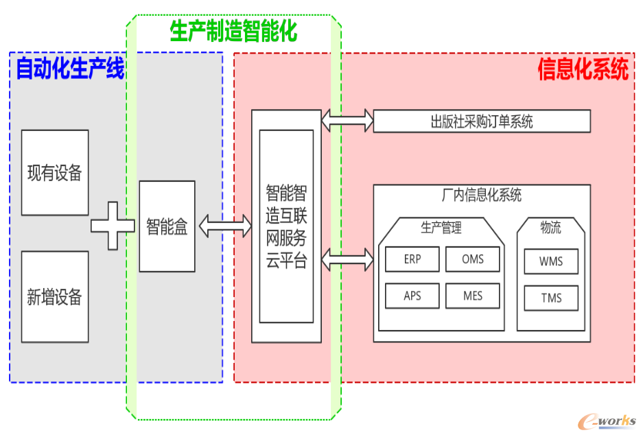 图书印刷智能制造架构