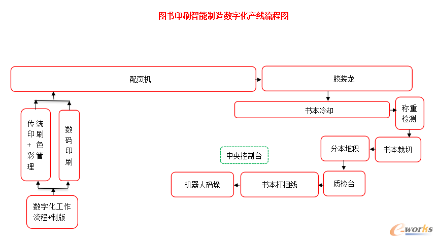 流程图