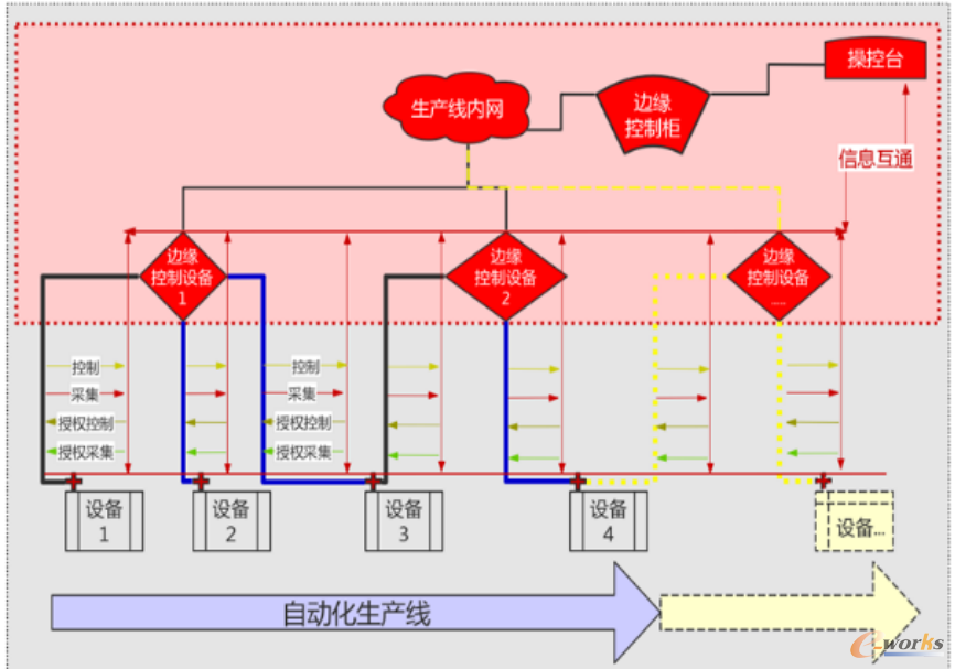 设备层与边缘控制系统间信息交互示意图