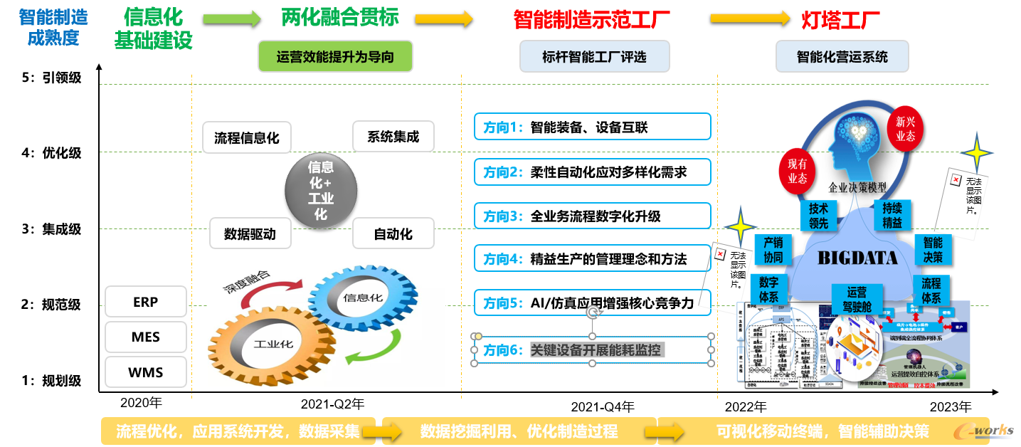 图3 隆基数字化转型之路