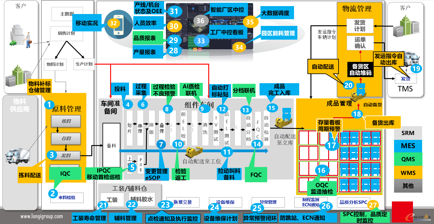 图4 隆基智能工厂架构