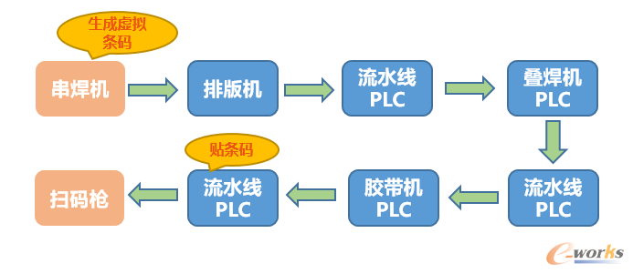 图7 原追溯方案—虚拟码传递追溯