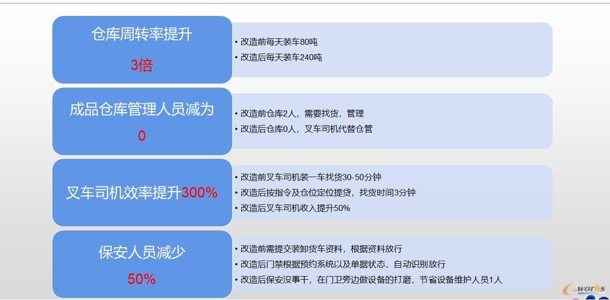 项目收益